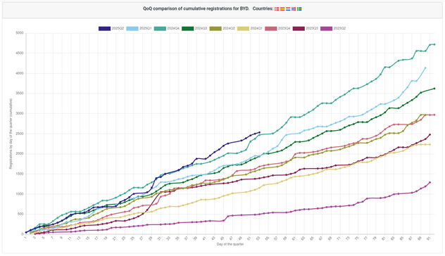 Grafik mit Verkaufszahlen von Quartal zu Quartal.
Die letzten Quartale liegen höher als Vorquartale.