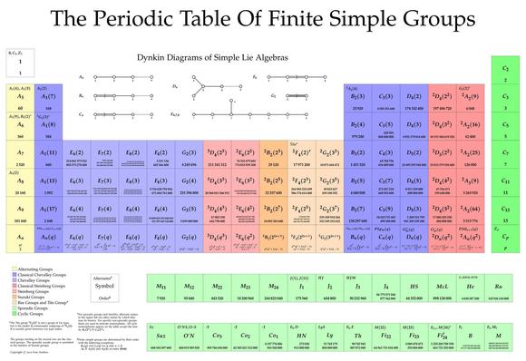 Eine Abbildung eines Periodensystems