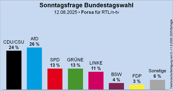 Diagramm der Ergebnisse der Sonntagsfrage
