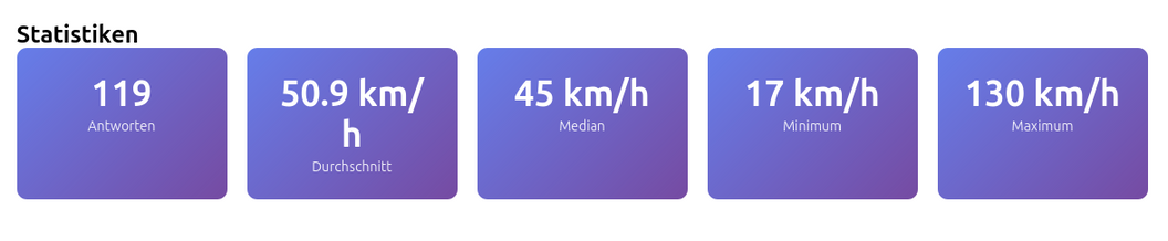 Statistiken mit den Ergebnissen.
119 Personen
50,9 km/h Durchschnitt
45 km/h Median
17 km/h niedrigstes Ergebnis
130 km/h höchstes Ergebnis