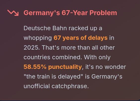 Deutsche Bahn racked up a whopping 67 years of delays in 2025. That's more than all other countries combined. With only 58.55% punctuality, it's no wonder "the train is delayed" is Germany's unofficial catchphrase.