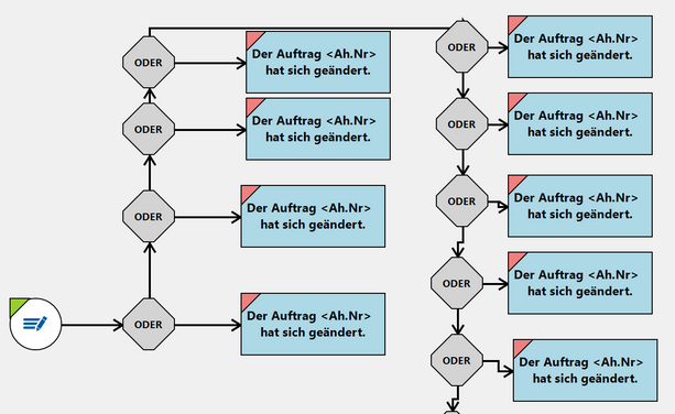 Diagramm, was aus ODER-Verknüpfungen und Programmausgaben besteht