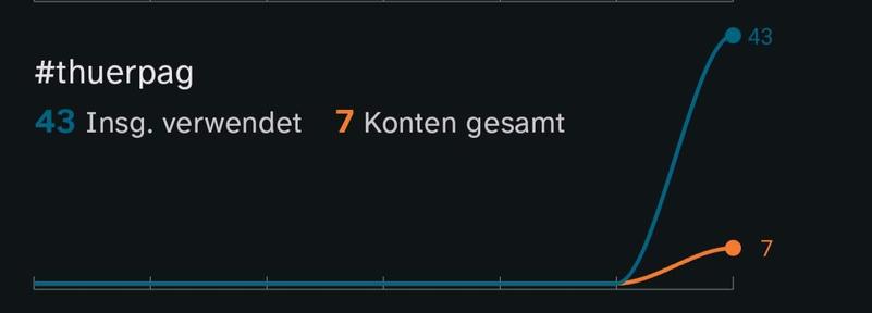 Steigender Trend für den Hashtag thuerpag.