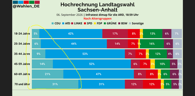 Altersverteilung der Parteien