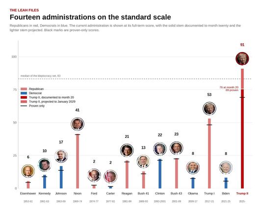 Abbildung des Korruptionslevel der US-Präsidenten