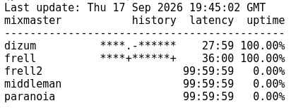 Last update: Thu 17 Sep 2026 19:45:02 GMT
mixmaster           history  latency  uptime
--------------------------------------------
dizum          ****.-******    27:59 100.00%
frell          ****+******+    36:00 100.00%
frell2                      99:59:59   0.00%
middleman                   99:59:59   0.00%
paranoia                    99:59:59   0.00%