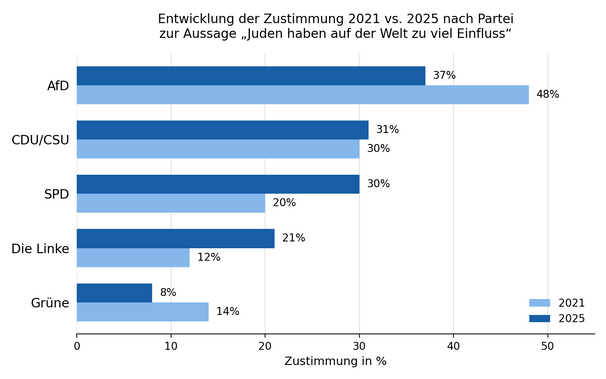 Ein horizontales Balkendiagramm mit dem Titel „Entwicklung der Zustimmung 2 2021 vs. 2025 nach Partei zur Aussage „Juden haben auf der Welt zu viel Einfluss““. Die x-Achse zeigt die „Zustimmung in %“ von 0 bis 50, wobei hellblaue Balken für das Jahr 2021 und dunkelblaue Balken für das Jahr 2025 2025 stehen. Auf der y-Achse sind die Parteien AfD, CDU/CSU, SPD, Die Linke und Grüne aufgeführt. Die Zustimmungswerte für die AfD liegen bei 48 % (2021) und 37 % (2025), für die CDU/CSU bei 30 % (2021) …
